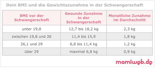 Schwangerschafts-Gewichtsvorhersage-Rechner - Schwangerschaft - Mamiweb.de